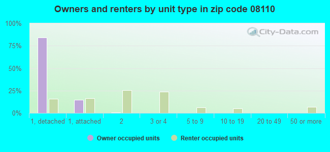 Owners and renters by unit type in zip code 08110