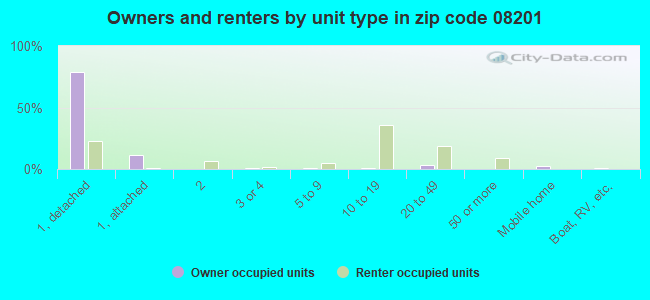 Owners and renters by unit type in zip code 08201