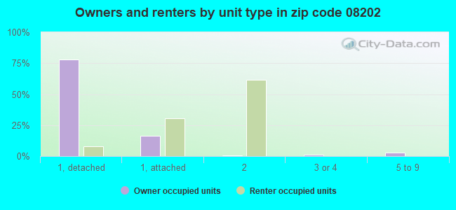 Owners and renters by unit type in zip code 08202