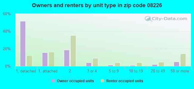 Owners and renters by unit type in zip code 08226