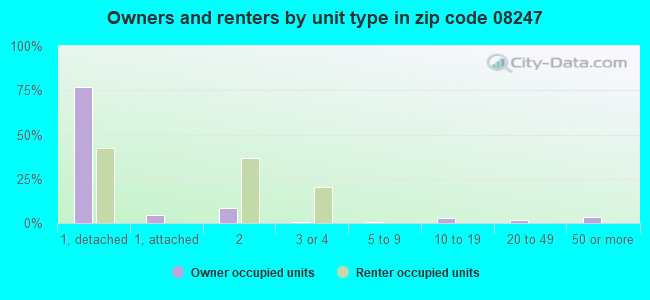 Owners and renters by unit type in zip code 08247