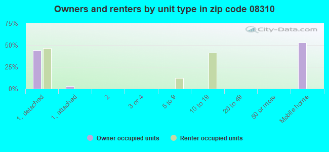 Owners and renters by unit type in zip code 08310
