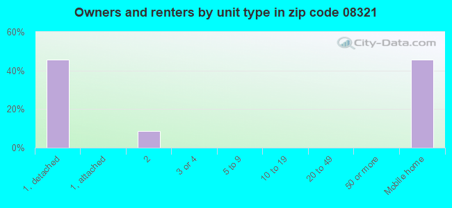 Owners and renters by unit type in zip code 08321