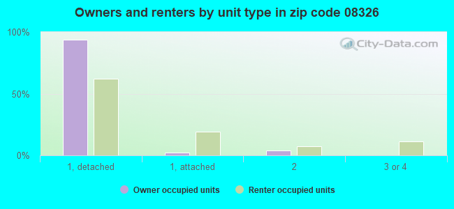 Owners and renters by unit type in zip code 08326