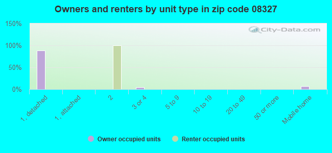 Owners and renters by unit type in zip code 08327