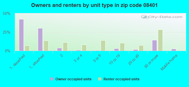 Owners and renters by unit type in zip code 08401