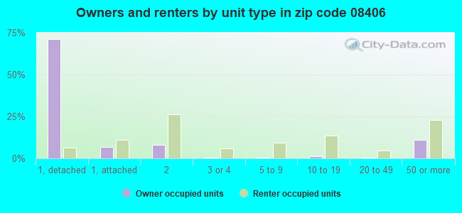 Owners and renters by unit type in zip code 08406