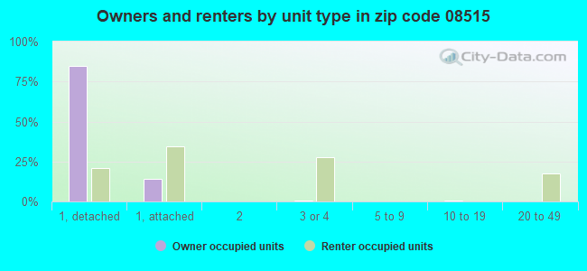 Owners and renters by unit type in zip code 08515
