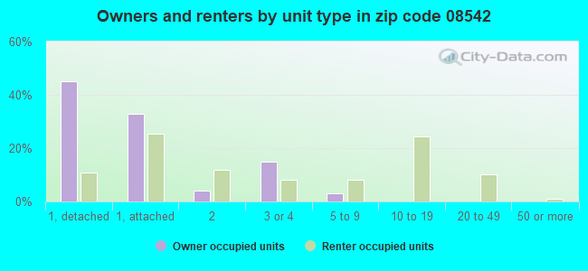 Owners and renters by unit type in zip code 08542
