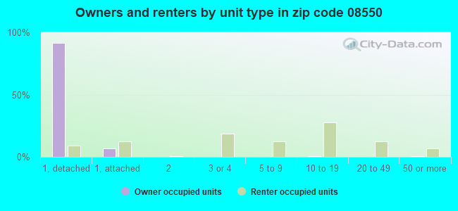 Owners and renters by unit type in zip code 08550