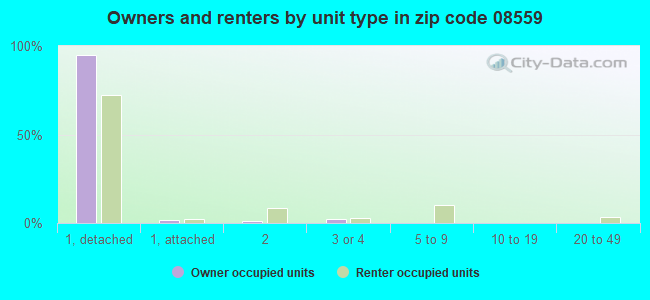 Owners and renters by unit type in zip code 08559