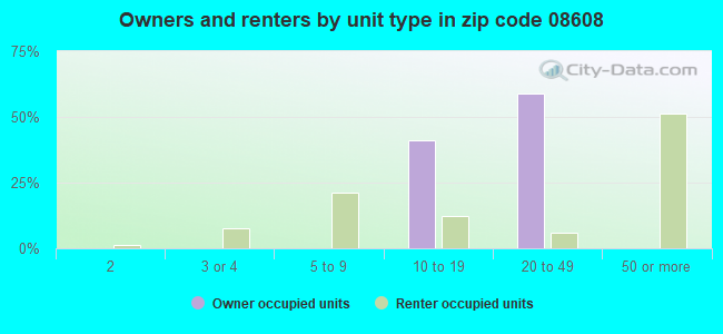 Owners and renters by unit type in zip code 08608