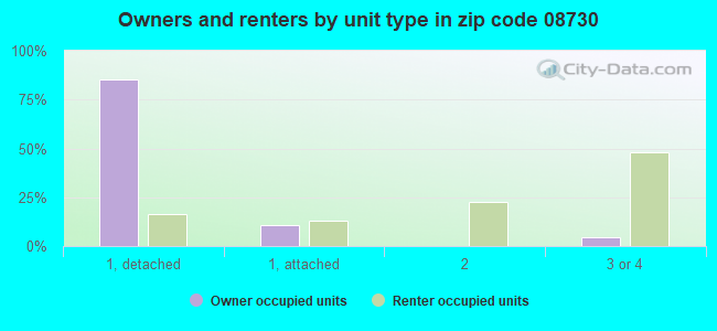 Owners and renters by unit type in zip code 08730