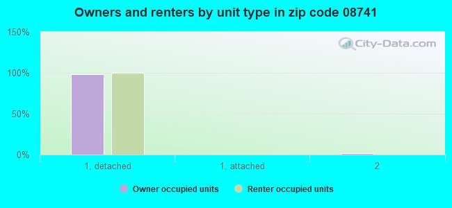 Owners and renters by unit type in zip code 08741