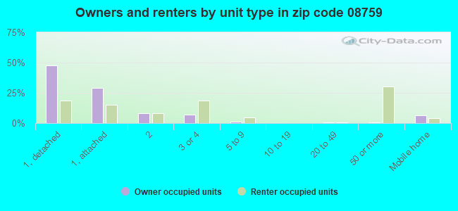 Owners and renters by unit type in zip code 08759