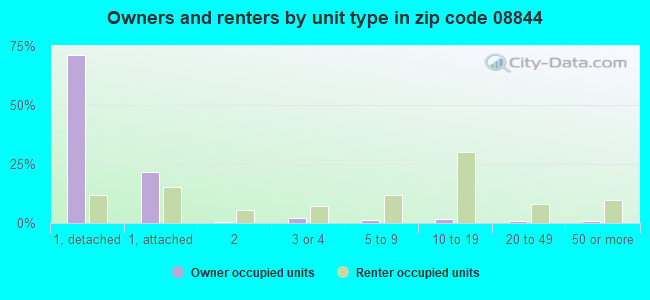 Owners and renters by unit type in zip code 08844