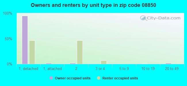 Owners and renters by unit type in zip code 08850