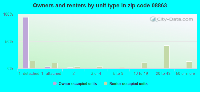 Owners and renters by unit type in zip code 08863