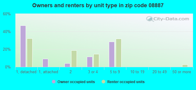 Owners and renters by unit type in zip code 08887