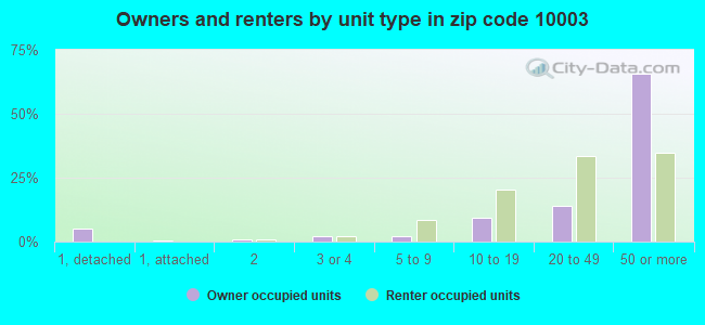 Owners and renters by unit type in zip code 10003