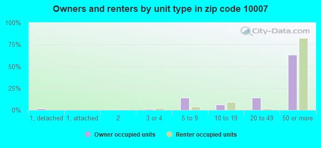Owners and renters by unit type in zip code 10007