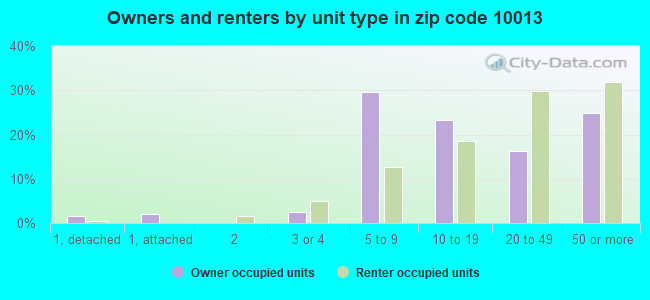 Owners and renters by unit type in zip code 10013