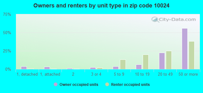 Owners and renters by unit type in zip code 10024