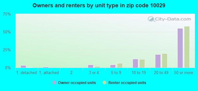 Owners and renters by unit type in zip code 10029