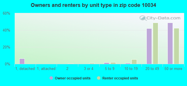 Owners and renters by unit type in zip code 10034