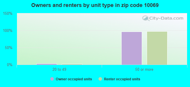 Owners and renters by unit type in zip code 10069