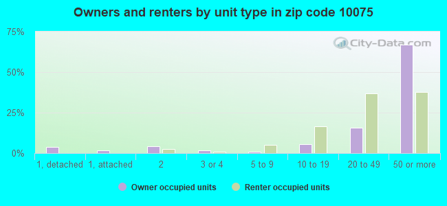 Owners and renters by unit type in zip code 10075