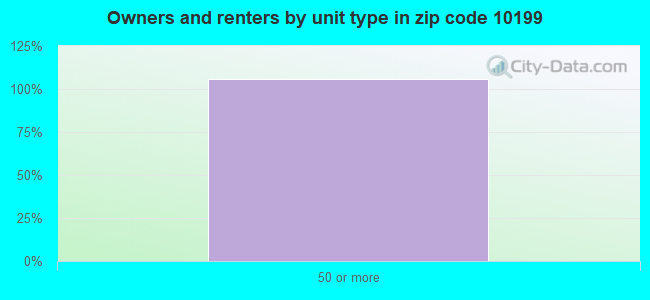 Owners and renters by unit type in zip code 10199
