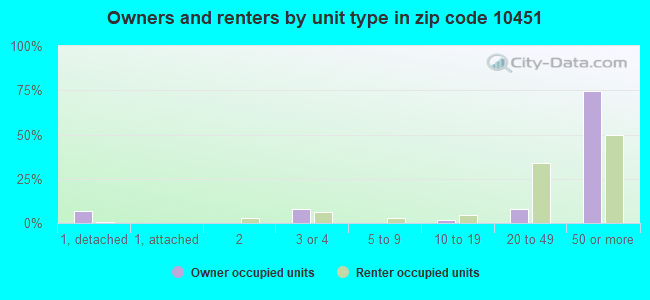 Owners and renters by unit type in zip code 10451