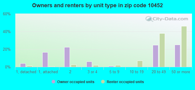 Owners and renters by unit type in zip code 10452