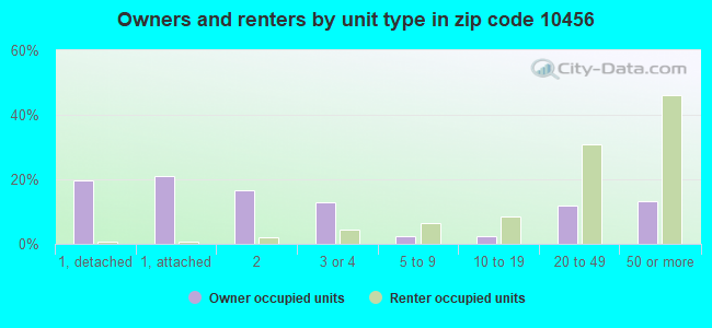 Owners and renters by unit type in zip code 10456