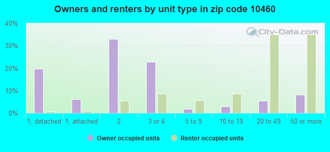 Owners and renters by unit type in zip code 10460