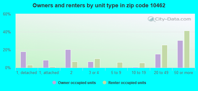 Owners and renters by unit type in zip code 10462