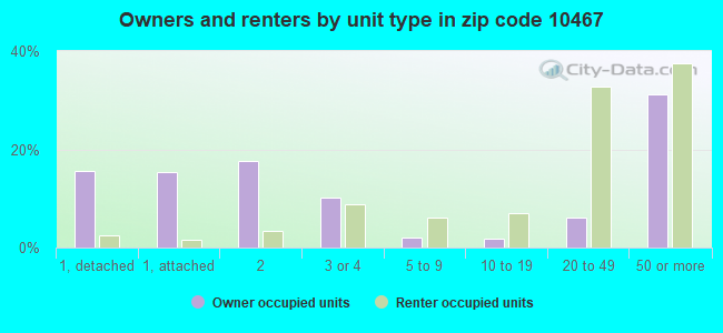 Owners and renters by unit type in zip code 10467