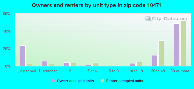 Owners and renters by unit type in zip code 10471