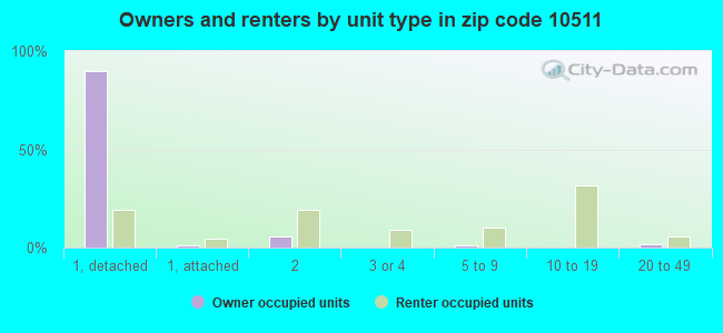 Owners and renters by unit type in zip code 10511