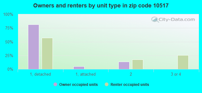 Owners and renters by unit type in zip code 10517