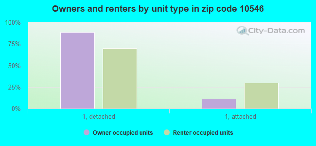 Owners and renters by unit type in zip code 10546