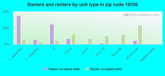 Owners and renters by unit type in zip code 10550