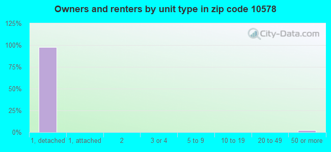Owners and renters by unit type in zip code 10578