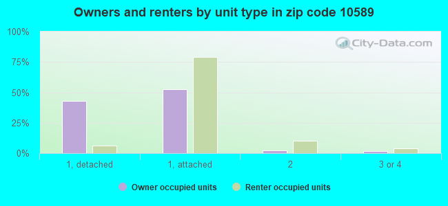Owners and renters by unit type in zip code 10589