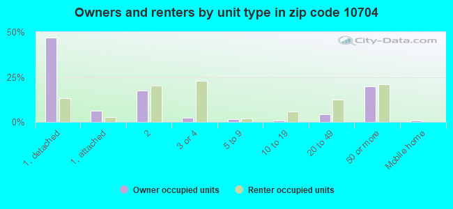 Owners and renters by unit type in zip code 10704