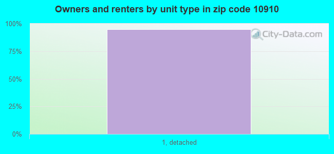 Owners and renters by unit type in zip code 10910