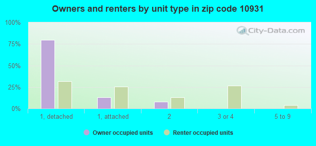 Owners and renters by unit type in zip code 10931