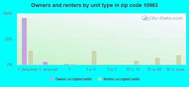 Owners and renters by unit type in zip code 10963
