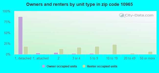 Owners and renters by unit type in zip code 10965
